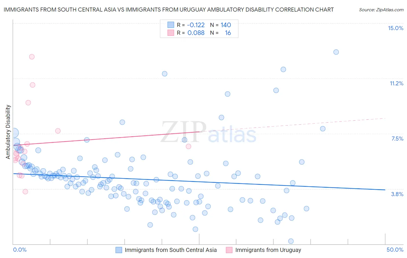 Immigrants from South Central Asia vs Immigrants from Uruguay Ambulatory Disability
