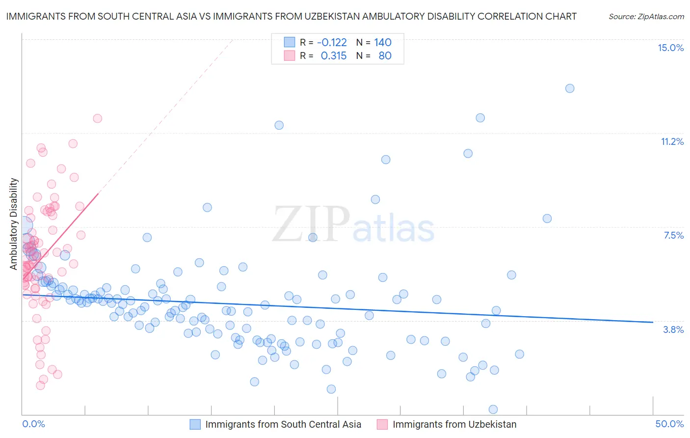 Immigrants from South Central Asia vs Immigrants from Uzbekistan Ambulatory Disability
