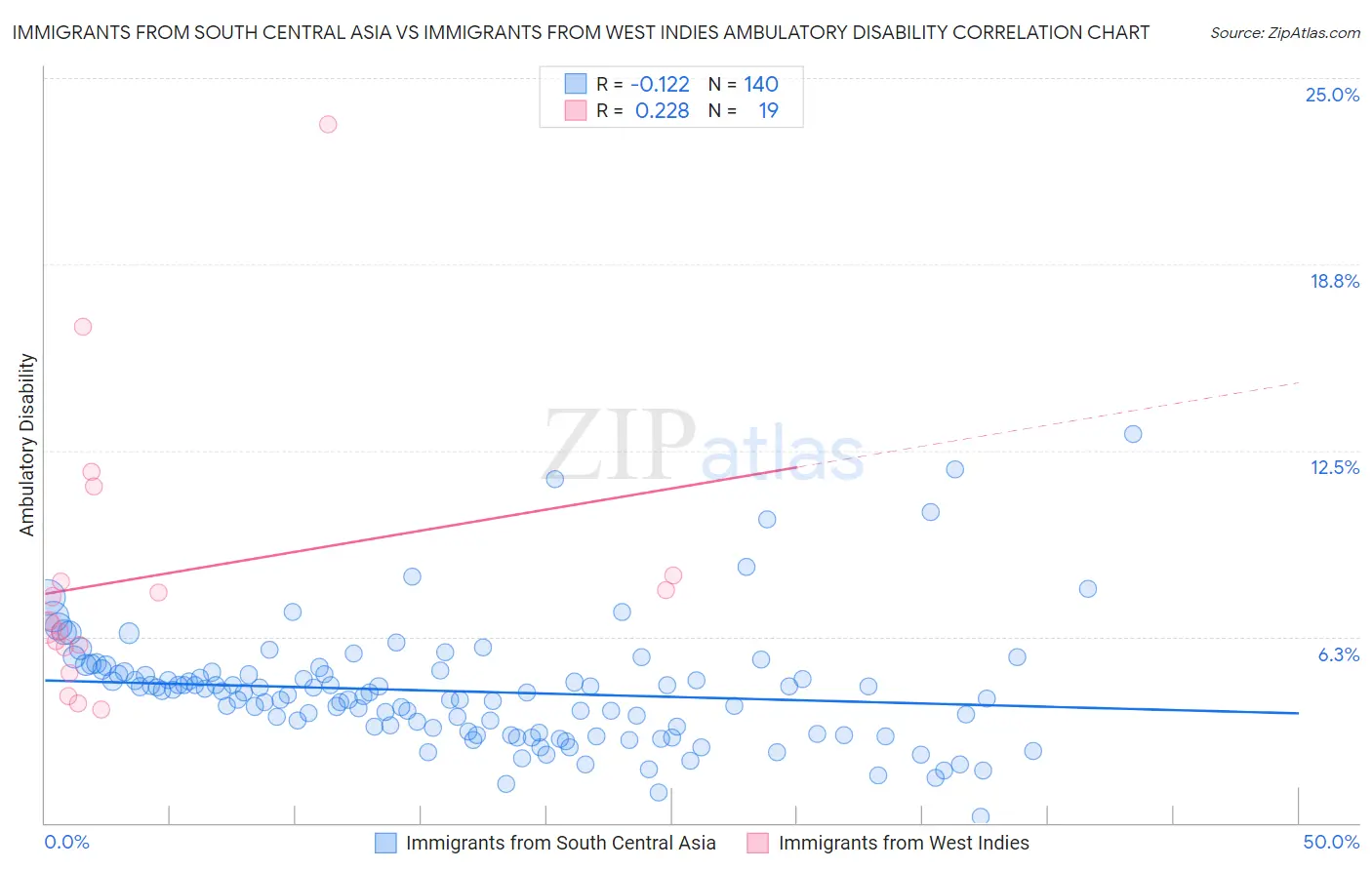 Immigrants from South Central Asia vs Immigrants from West Indies Ambulatory Disability