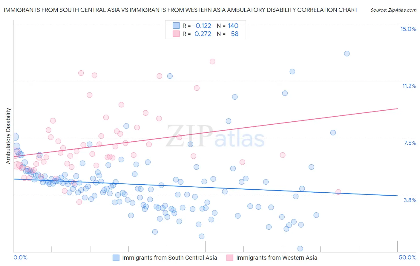 Immigrants from South Central Asia vs Immigrants from Western Asia Ambulatory Disability