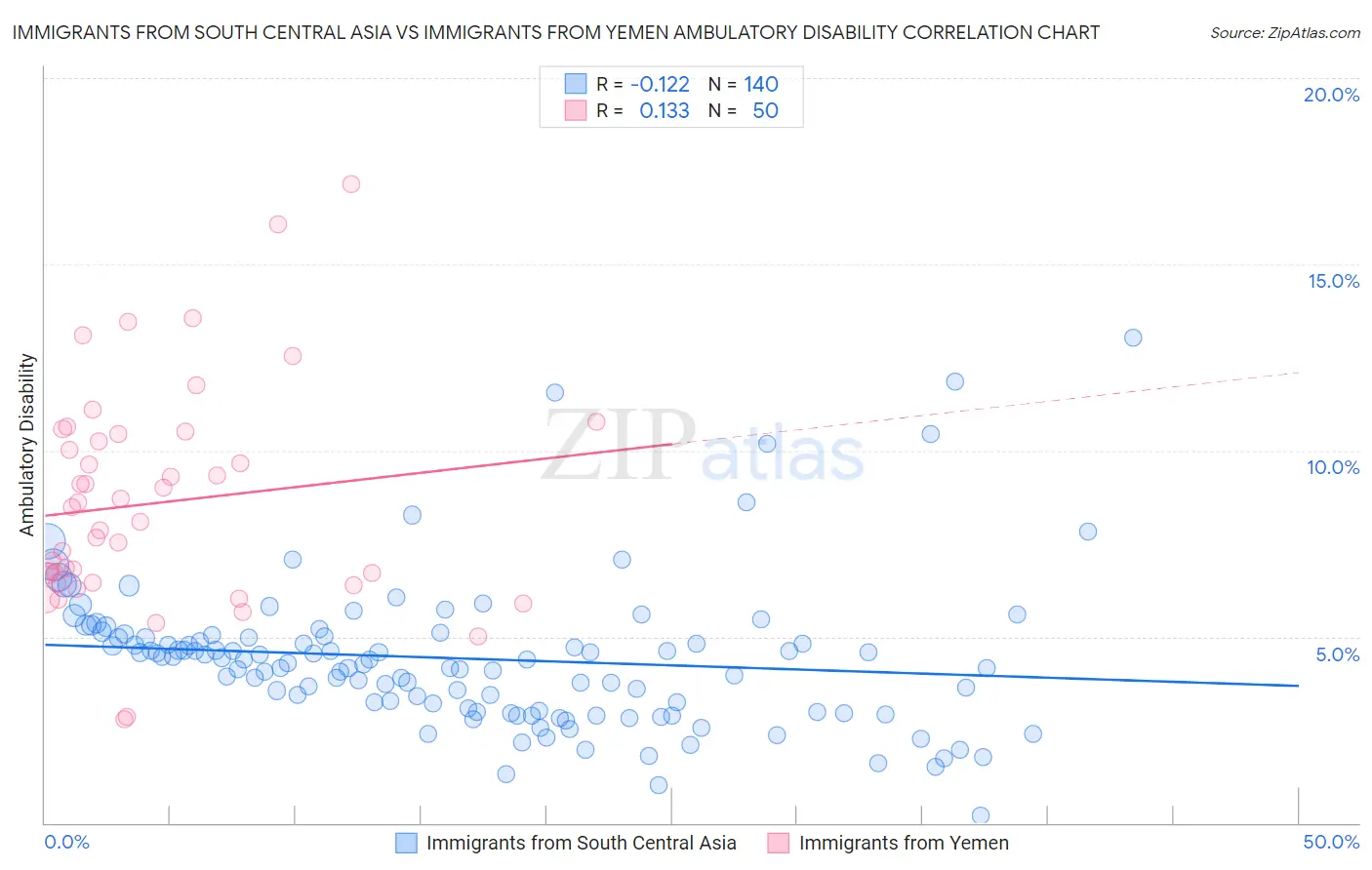Immigrants from South Central Asia vs Immigrants from Yemen Ambulatory Disability