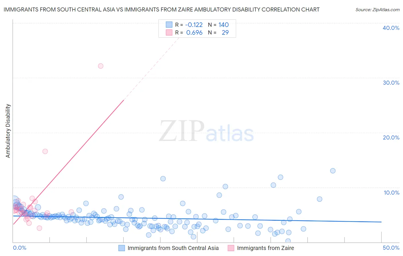 Immigrants from South Central Asia vs Immigrants from Zaire Ambulatory Disability