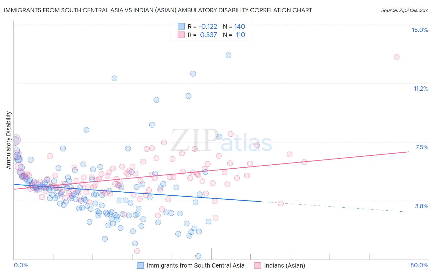 Immigrants from South Central Asia vs Indian (Asian) Ambulatory Disability