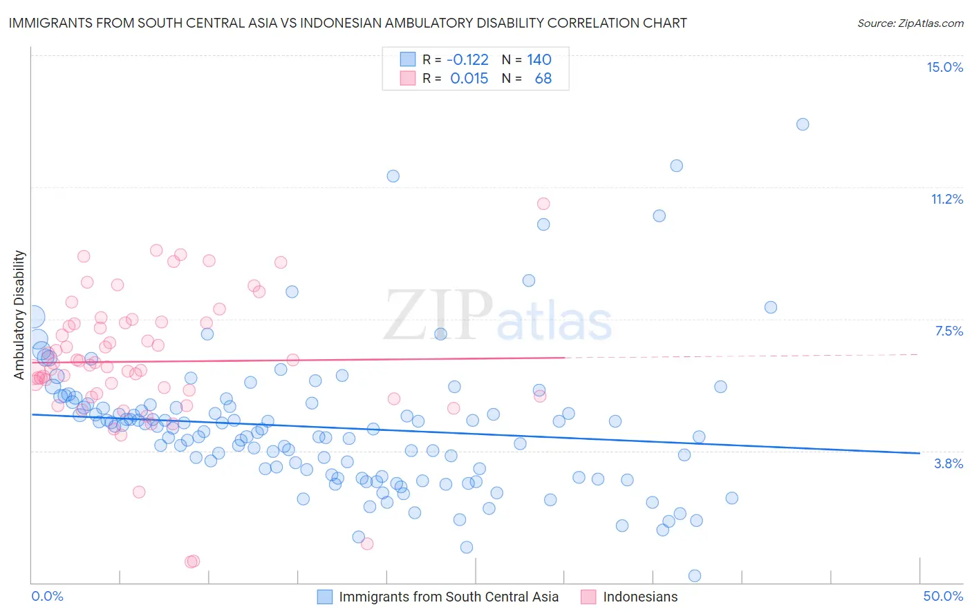 Immigrants from South Central Asia vs Indonesian Ambulatory Disability