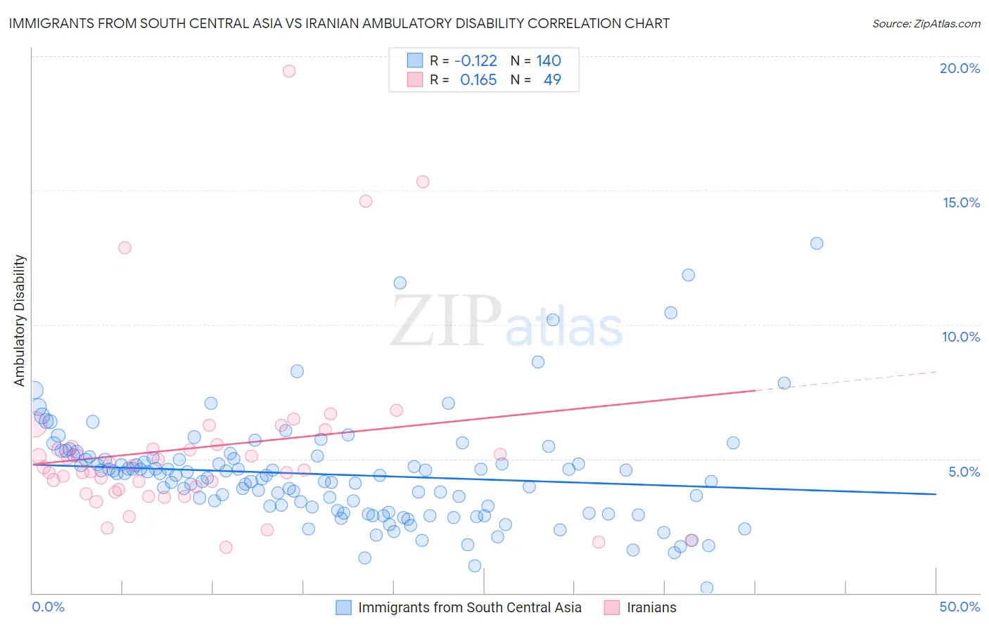 Immigrants from South Central Asia vs Iranian Ambulatory Disability