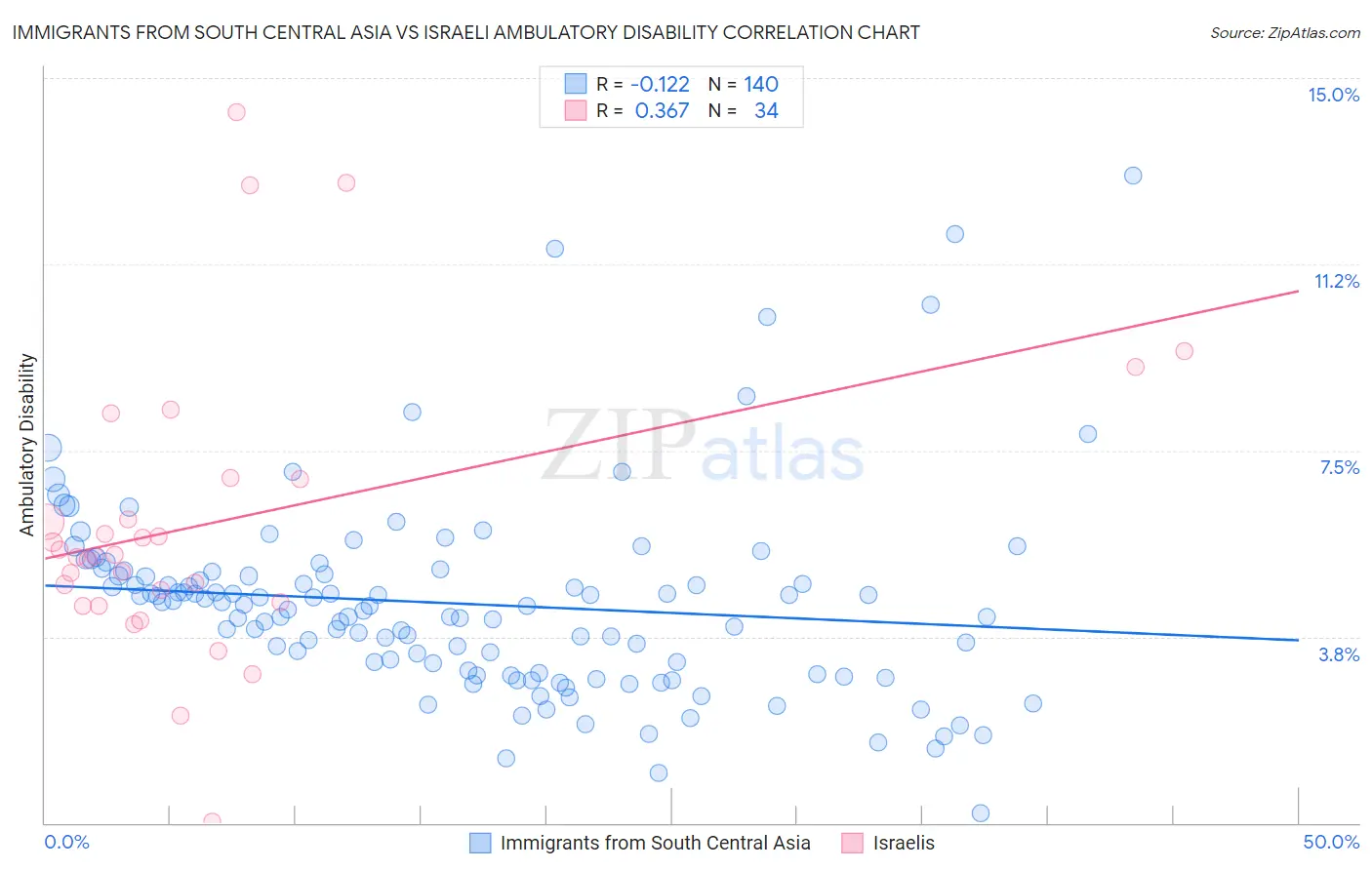 Immigrants from South Central Asia vs Israeli Ambulatory Disability