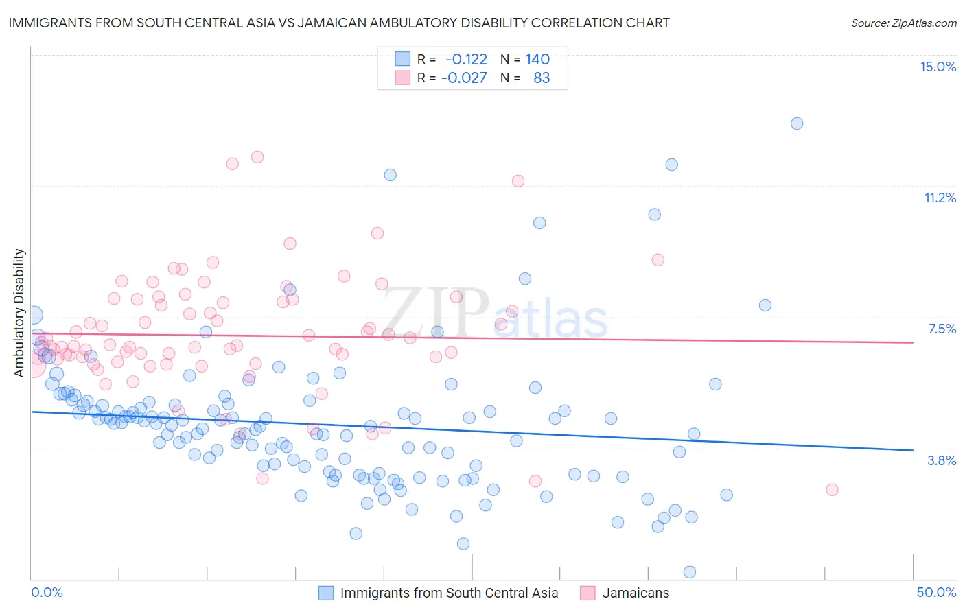 Immigrants from South Central Asia vs Jamaican Ambulatory Disability