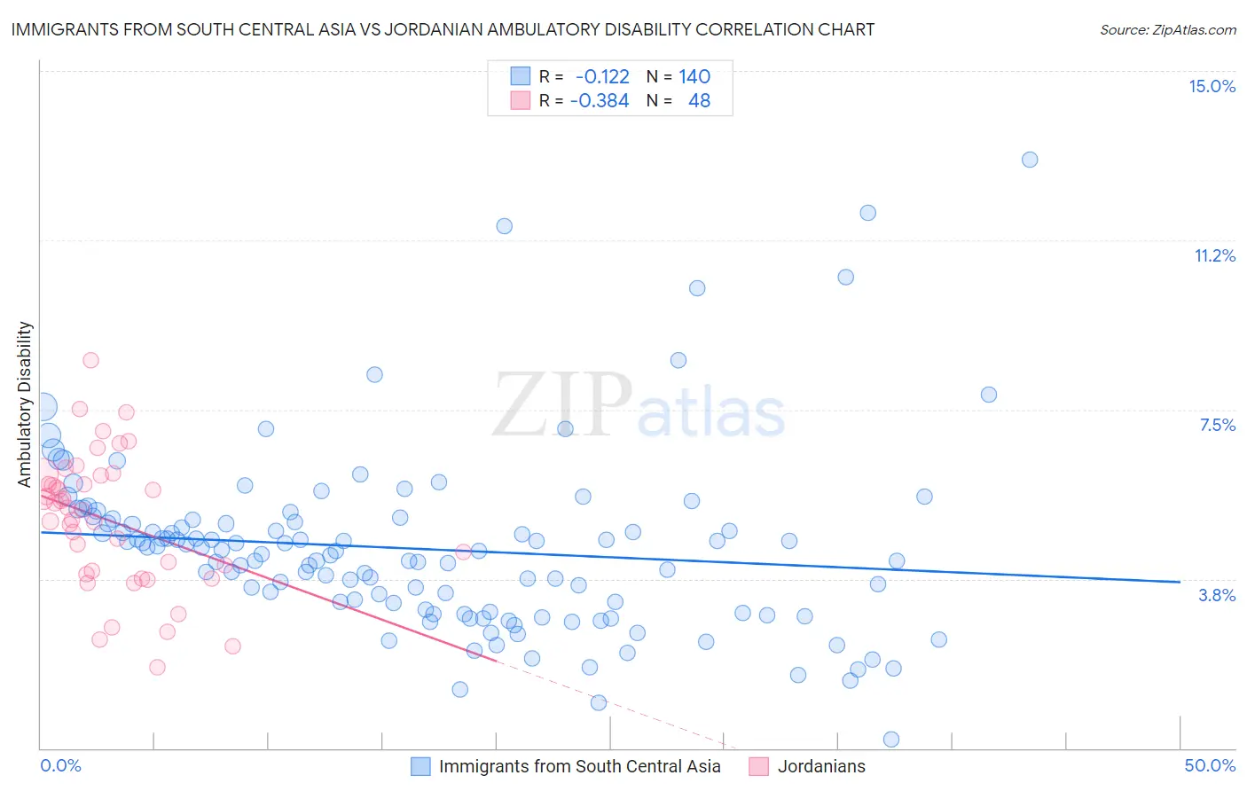 Immigrants from South Central Asia vs Jordanian Ambulatory Disability