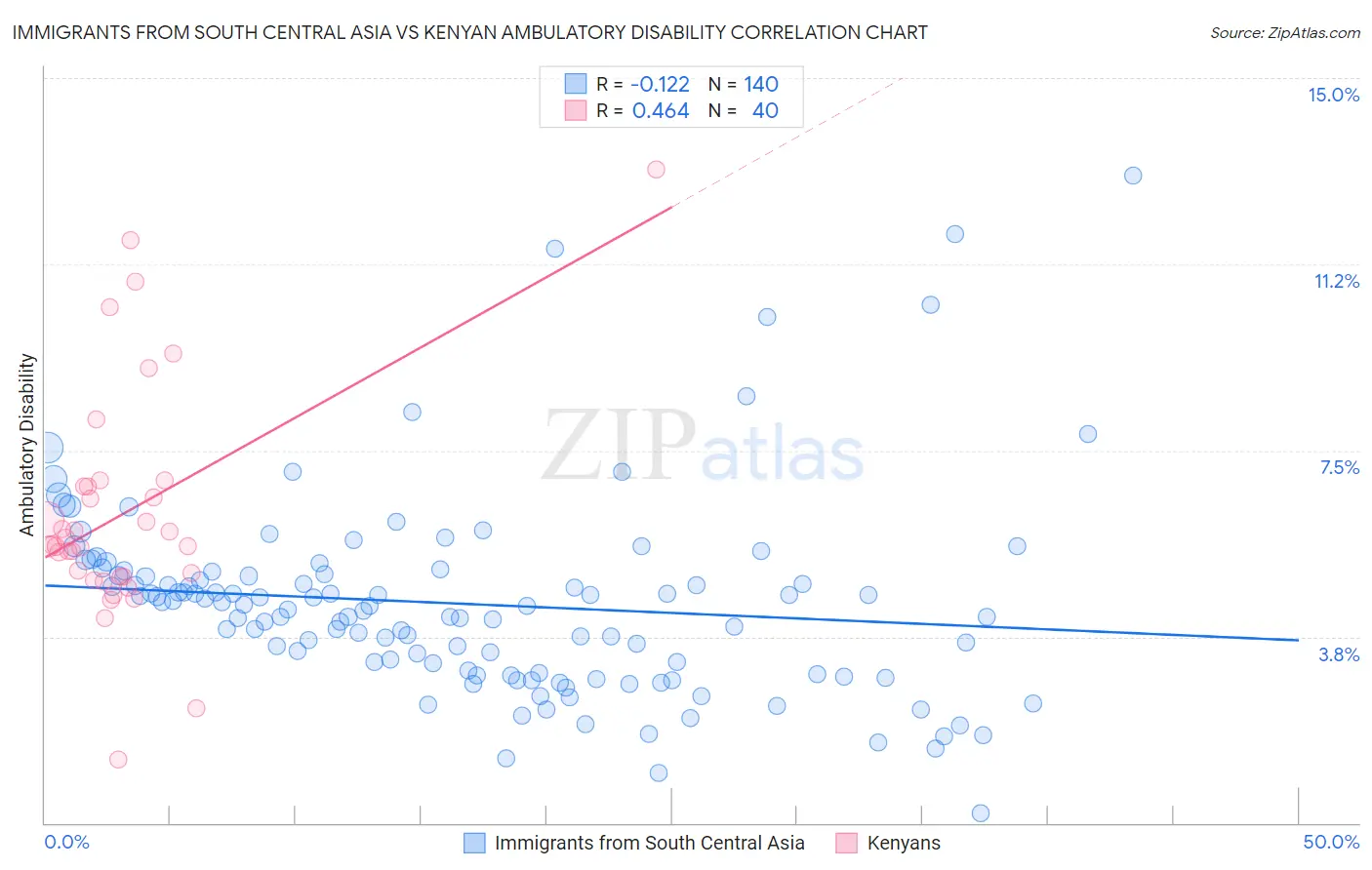 Immigrants from South Central Asia vs Kenyan Ambulatory Disability