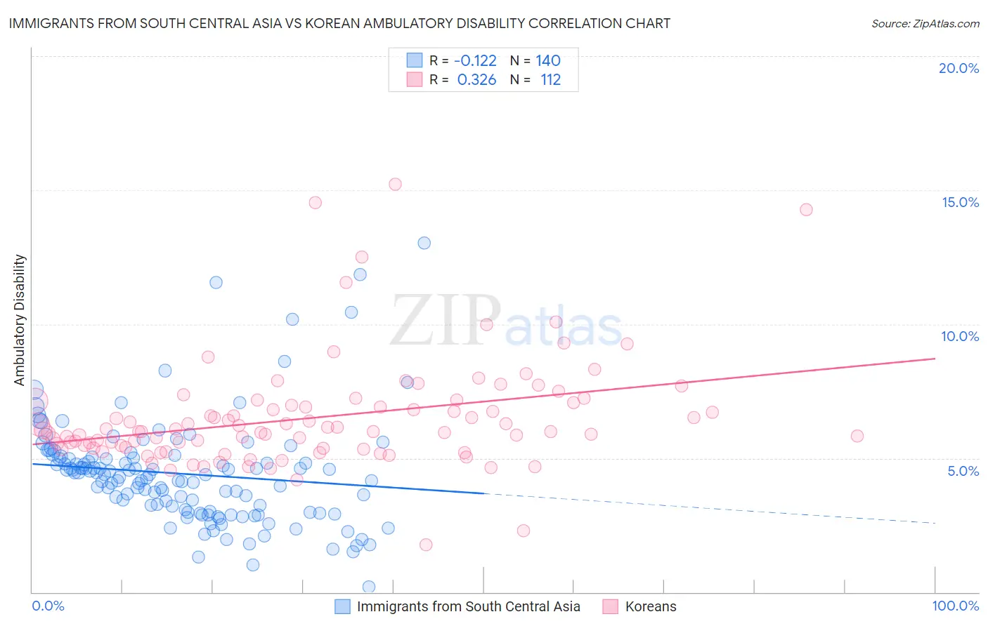 Immigrants from South Central Asia vs Korean Ambulatory Disability