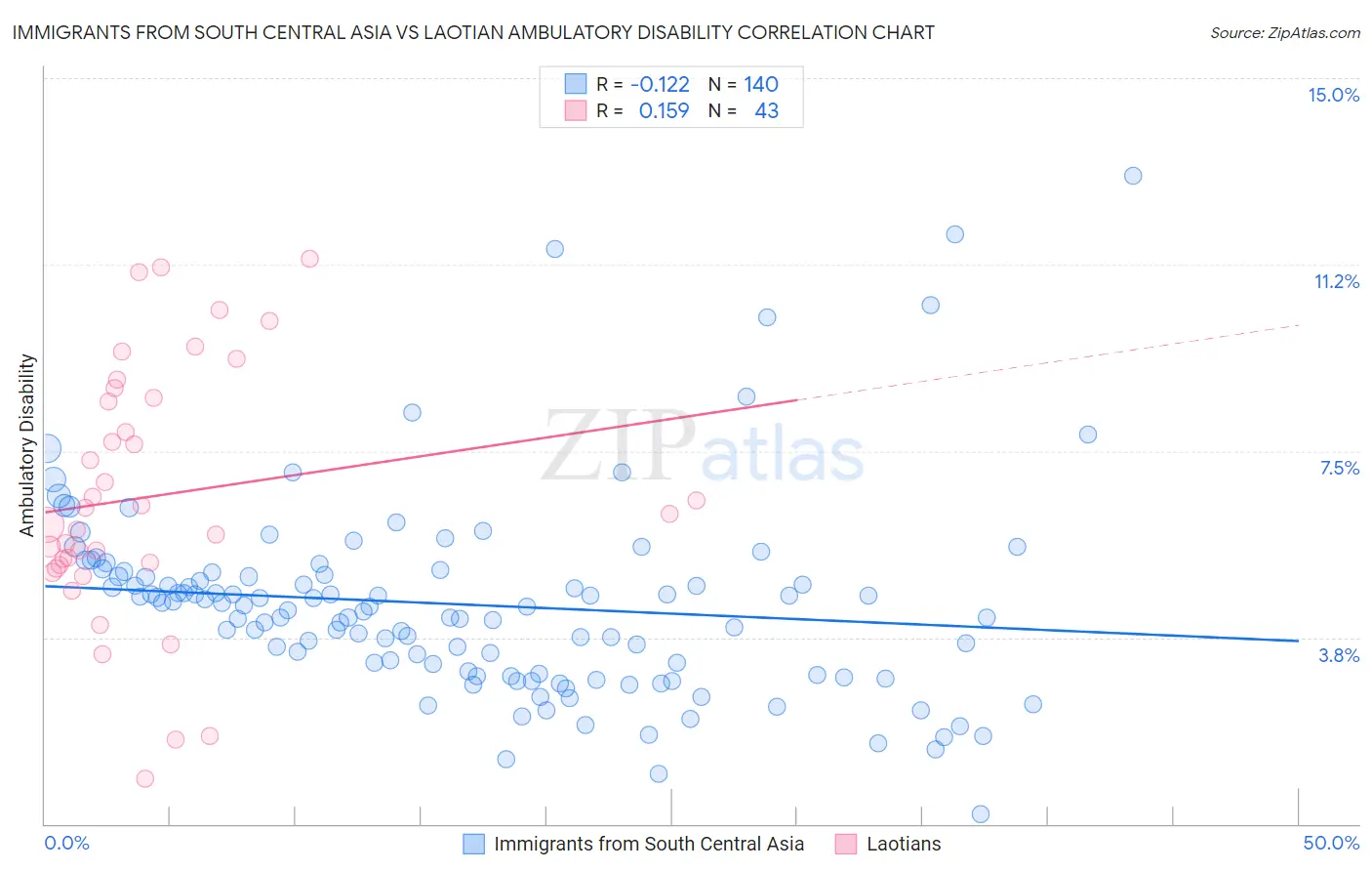 Immigrants from South Central Asia vs Laotian Ambulatory Disability