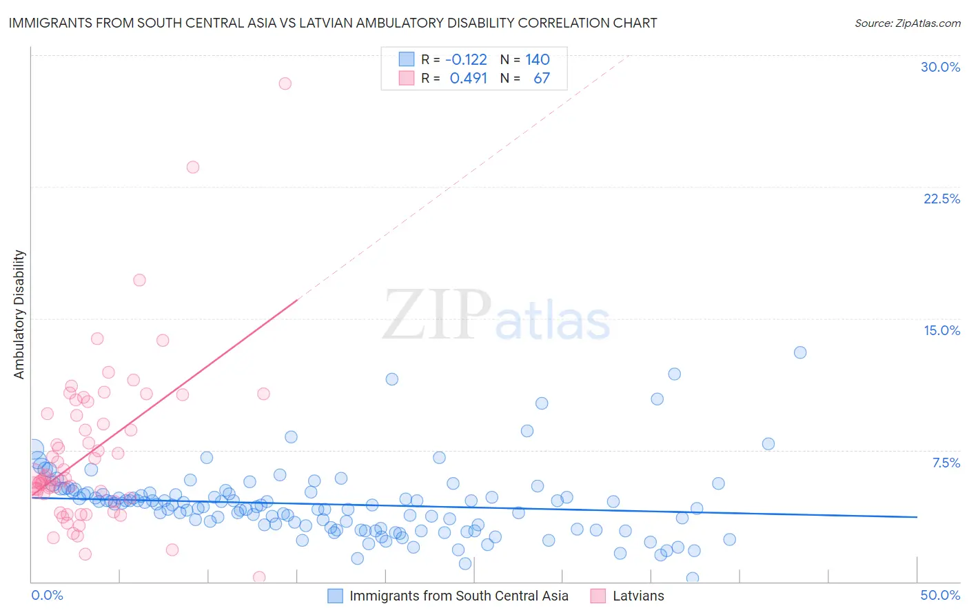 Immigrants from South Central Asia vs Latvian Ambulatory Disability