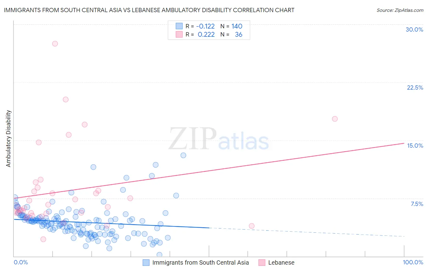 Immigrants from South Central Asia vs Lebanese Ambulatory Disability