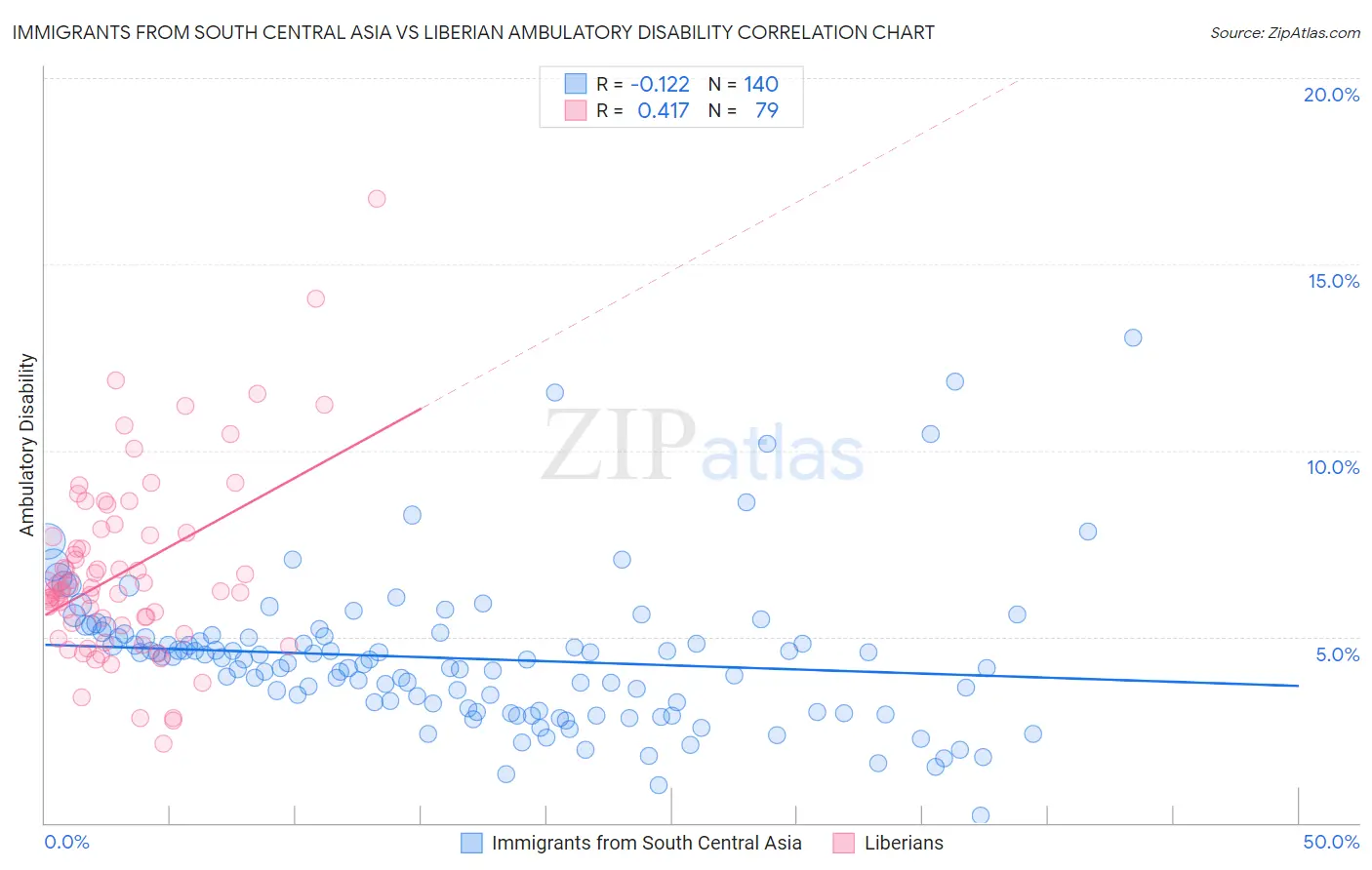 Immigrants from South Central Asia vs Liberian Ambulatory Disability