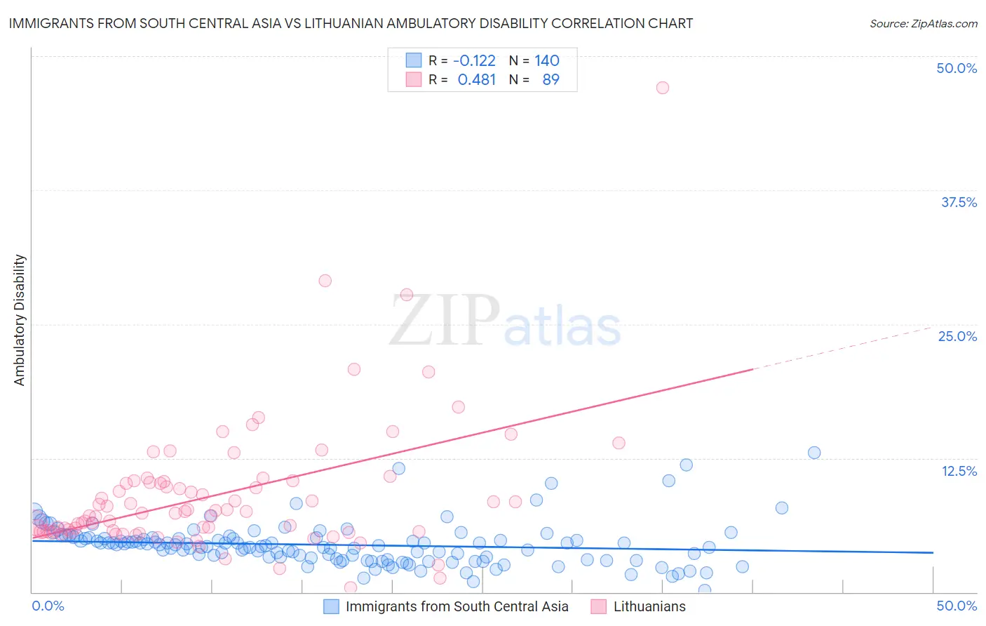 Immigrants from South Central Asia vs Lithuanian Ambulatory Disability