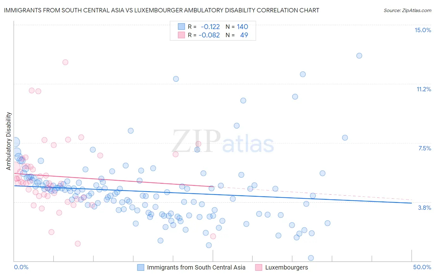 Immigrants from South Central Asia vs Luxembourger Ambulatory Disability