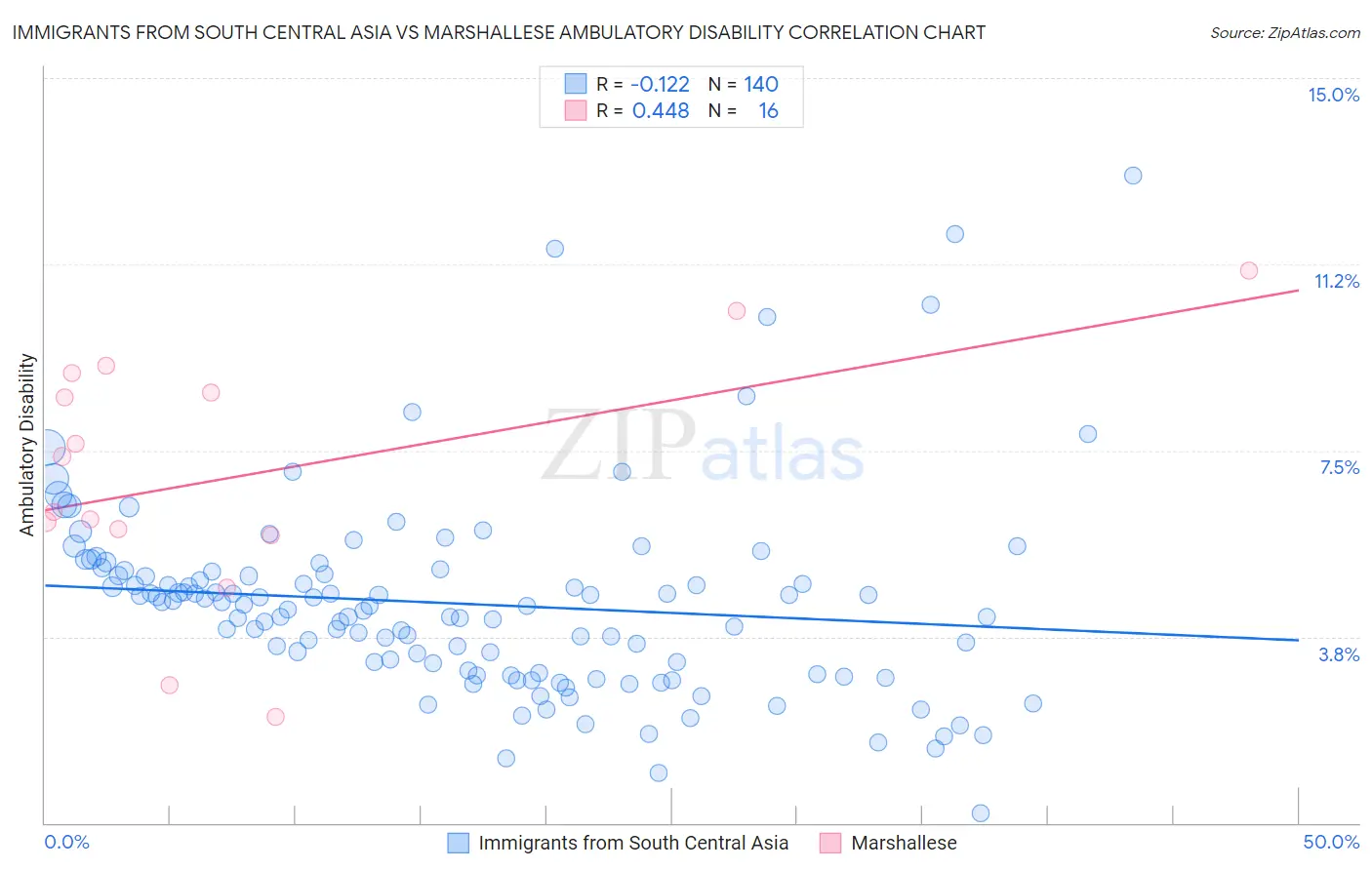 Immigrants from South Central Asia vs Marshallese Ambulatory Disability