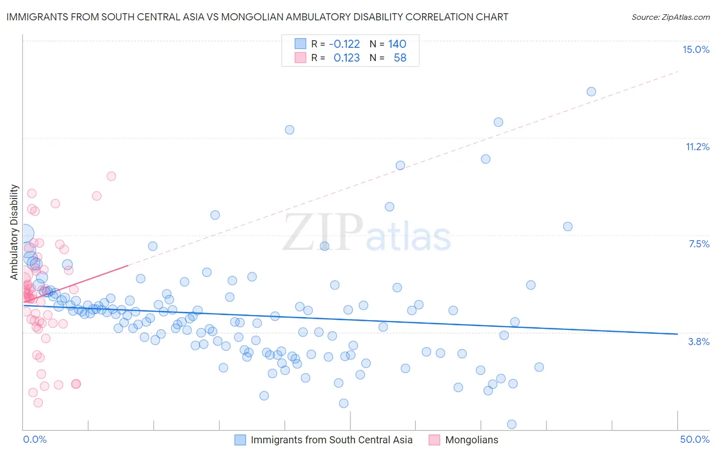 Immigrants from South Central Asia vs Mongolian Ambulatory Disability