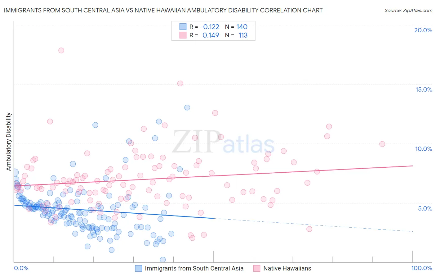 Immigrants from South Central Asia vs Native Hawaiian Ambulatory Disability