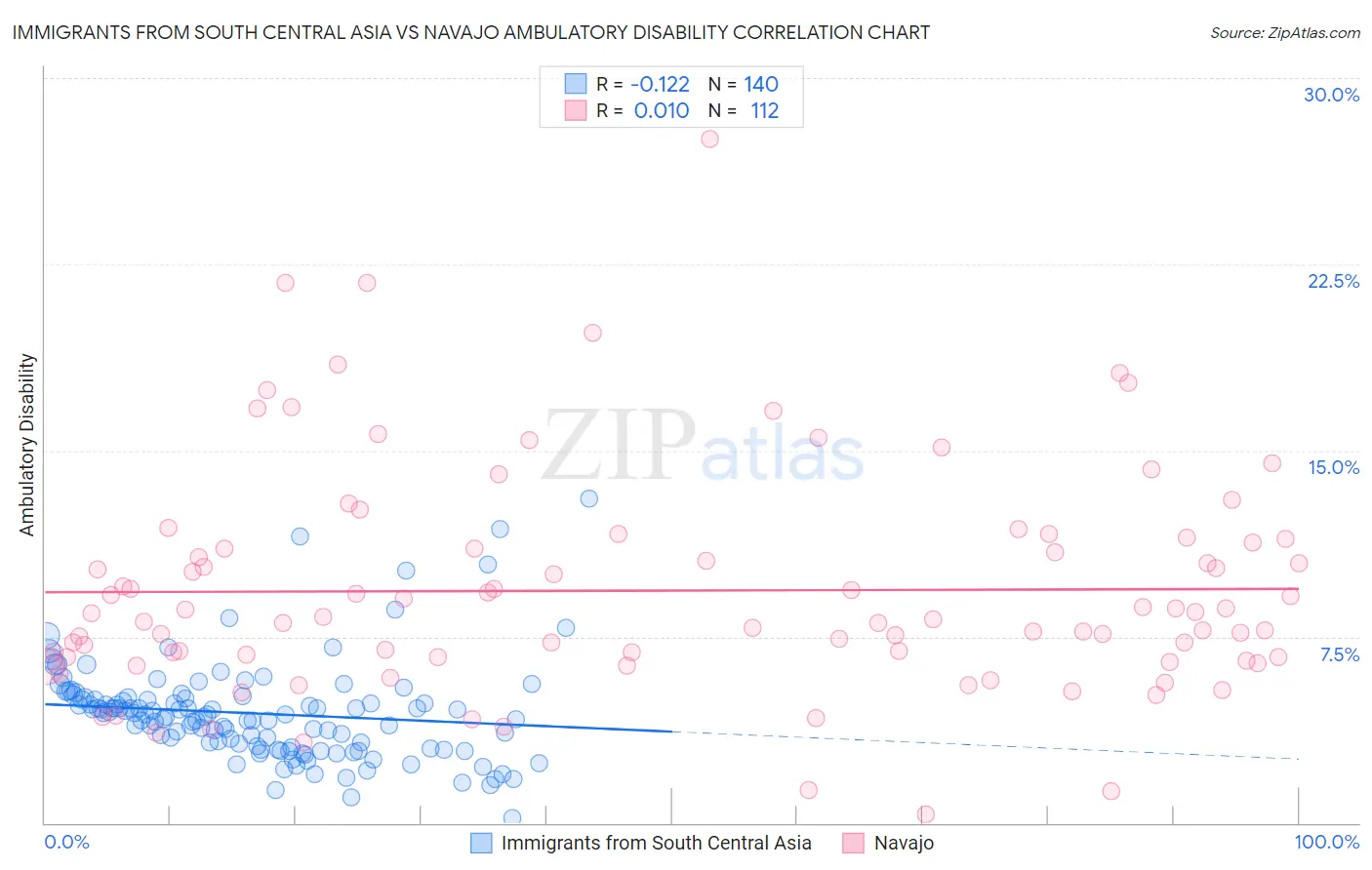 Immigrants from South Central Asia vs Navajo Ambulatory Disability