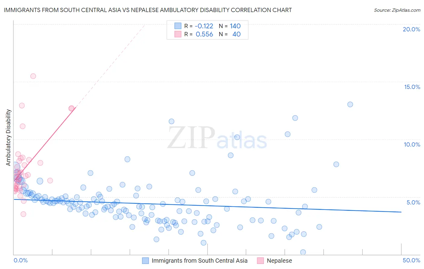 Immigrants from South Central Asia vs Nepalese Ambulatory Disability