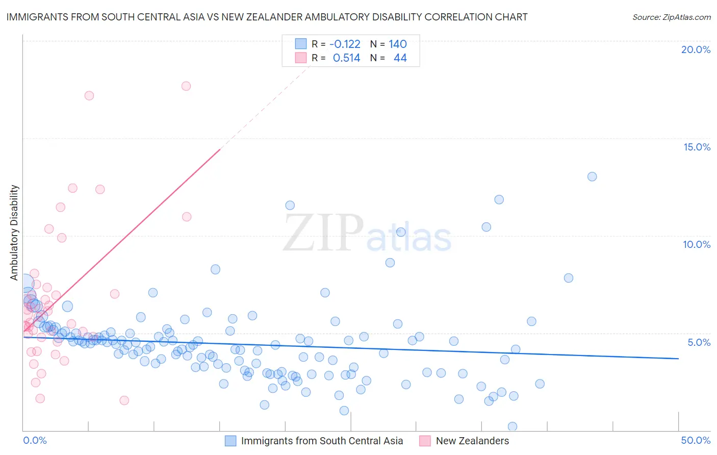Immigrants from South Central Asia vs New Zealander Ambulatory Disability