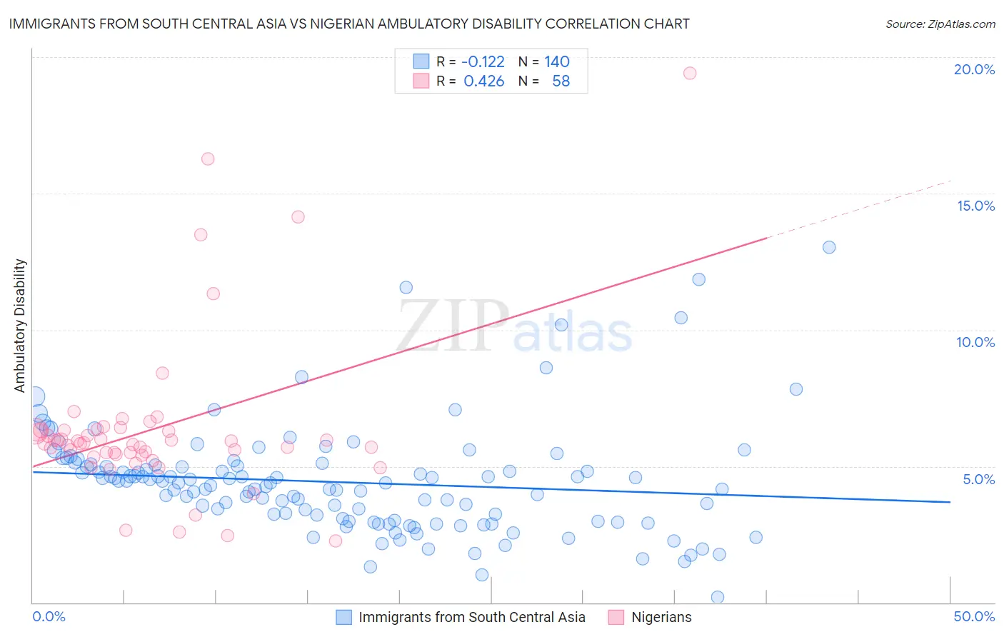 Immigrants from South Central Asia vs Nigerian Ambulatory Disability