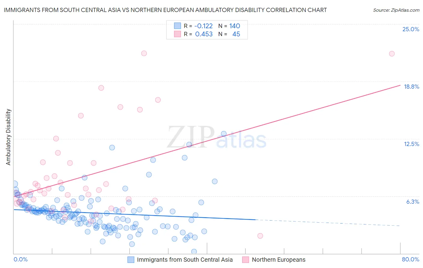 Immigrants from South Central Asia vs Northern European Ambulatory Disability