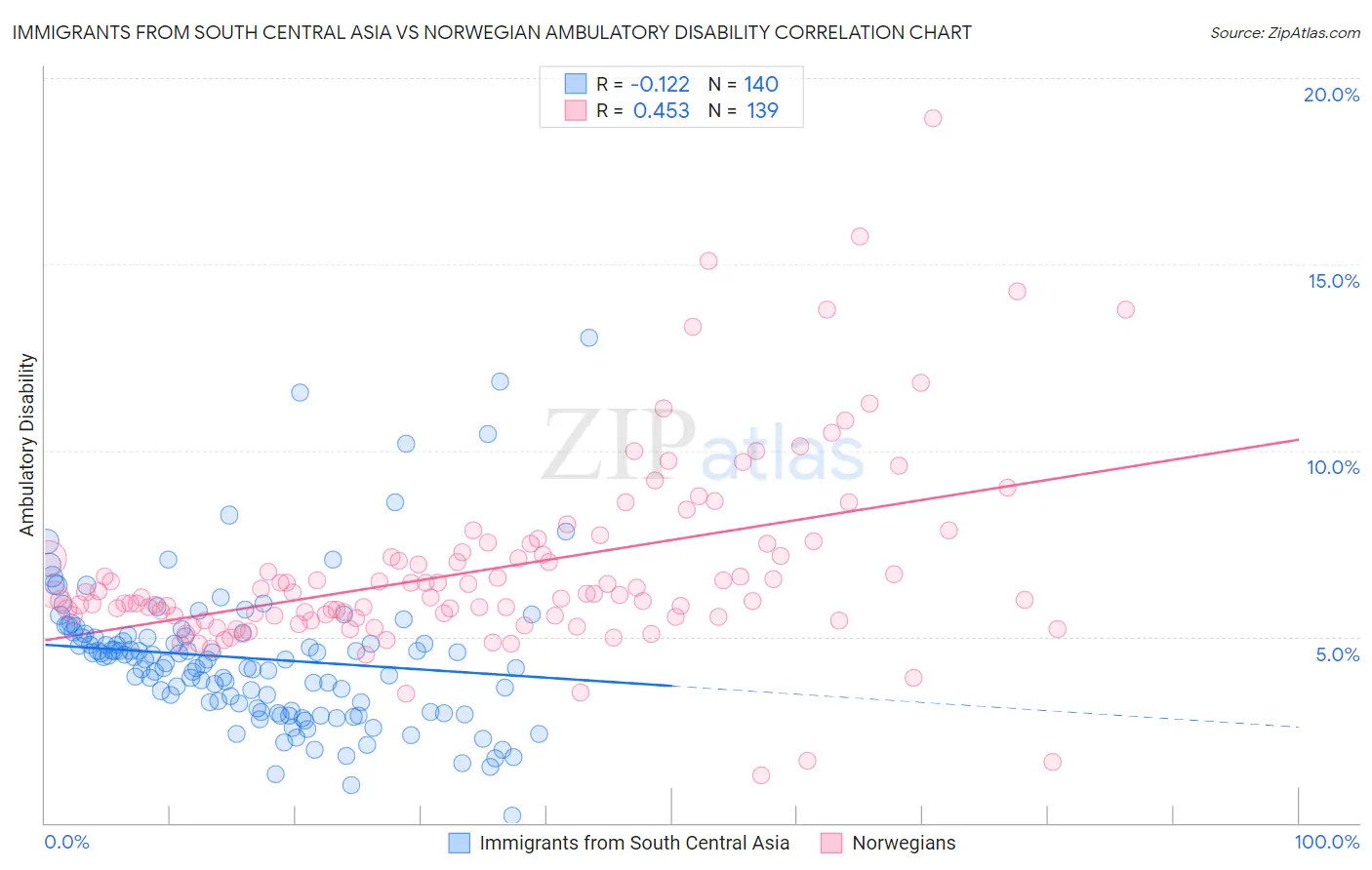 Immigrants from South Central Asia vs Norwegian Ambulatory Disability
