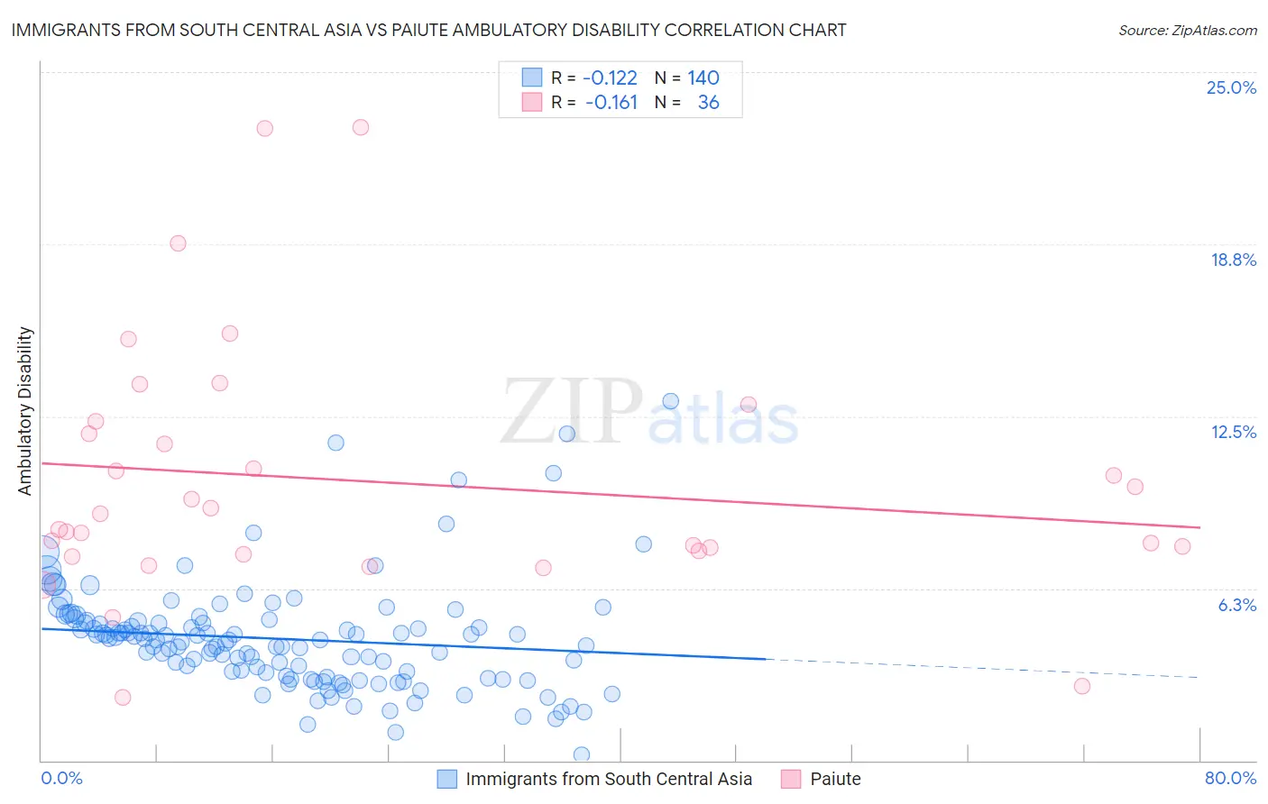 Immigrants from South Central Asia vs Paiute Ambulatory Disability