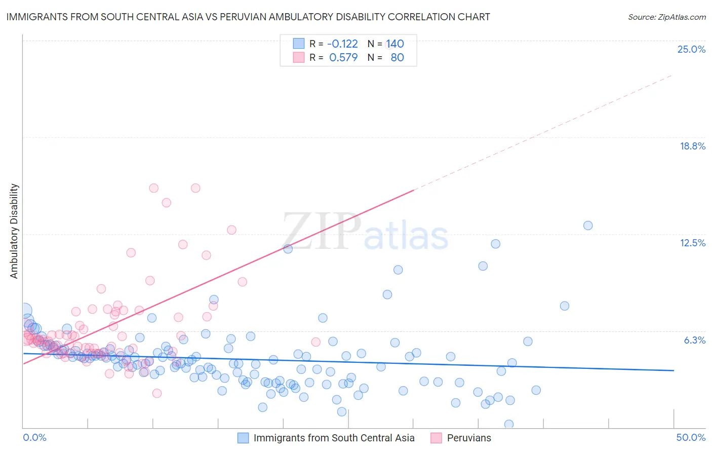 Immigrants from South Central Asia vs Peruvian Ambulatory Disability