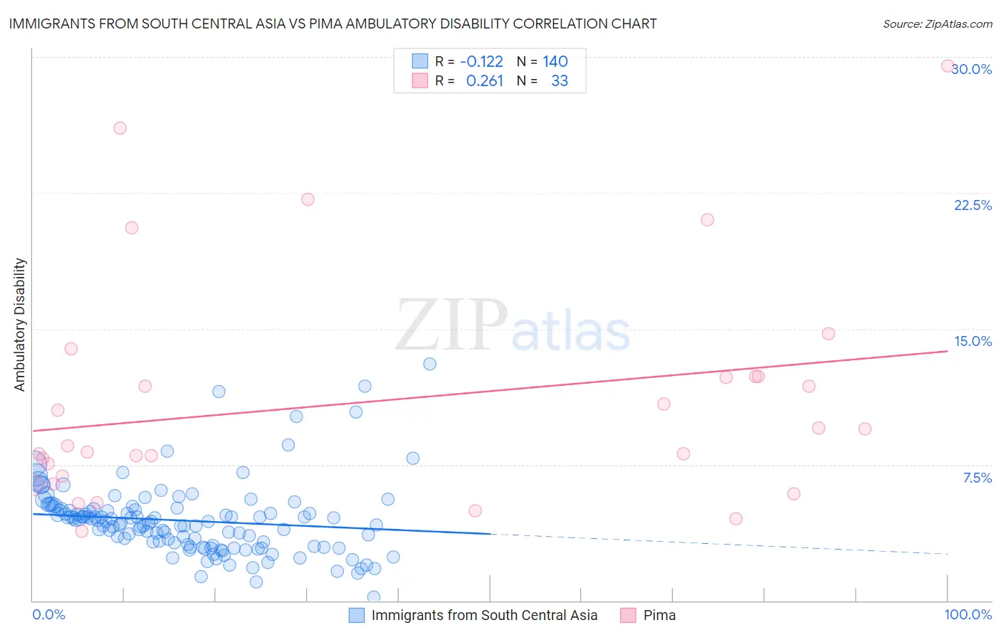 Immigrants from South Central Asia vs Pima Ambulatory Disability