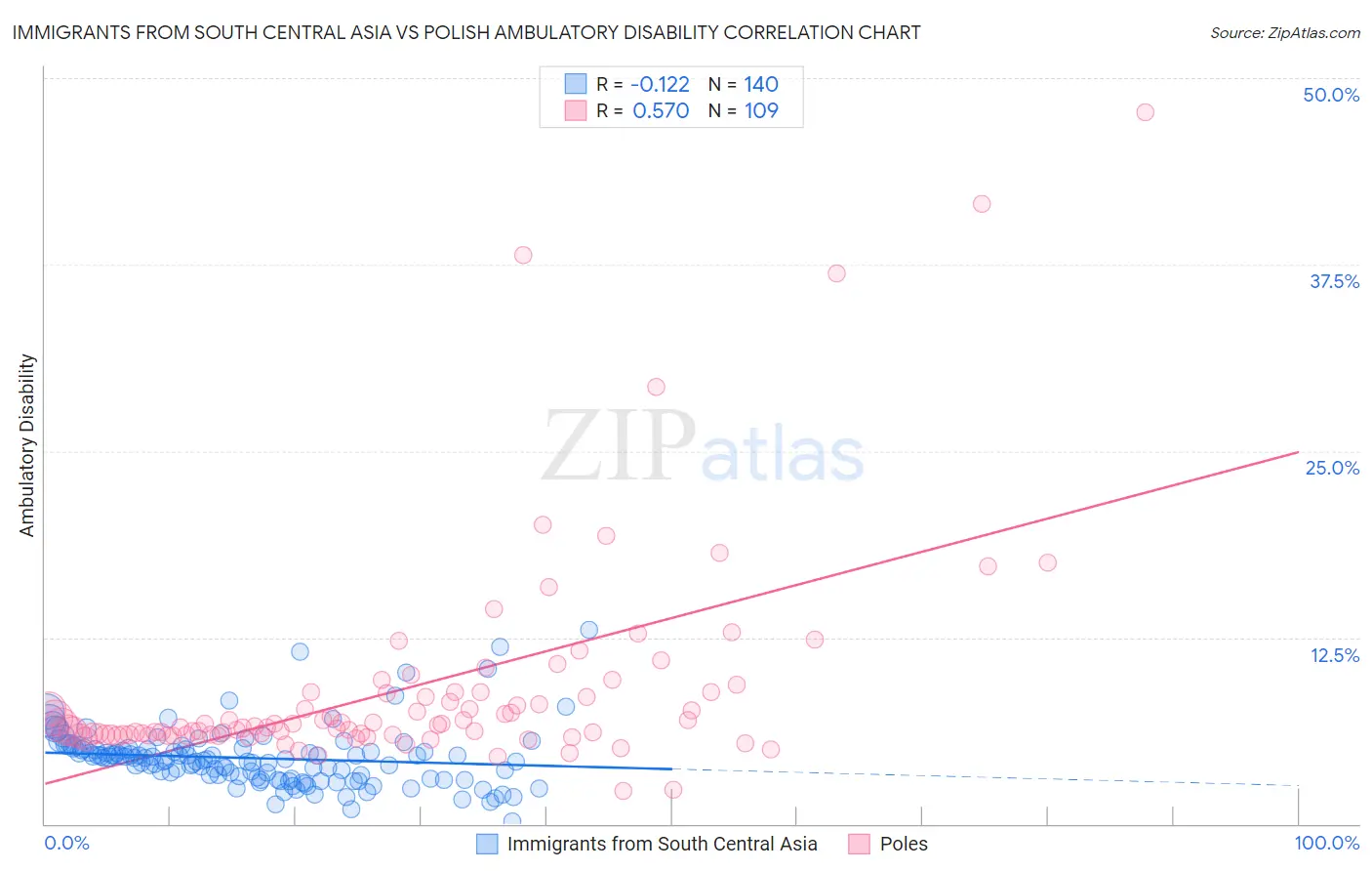 Immigrants from South Central Asia vs Polish Ambulatory Disability