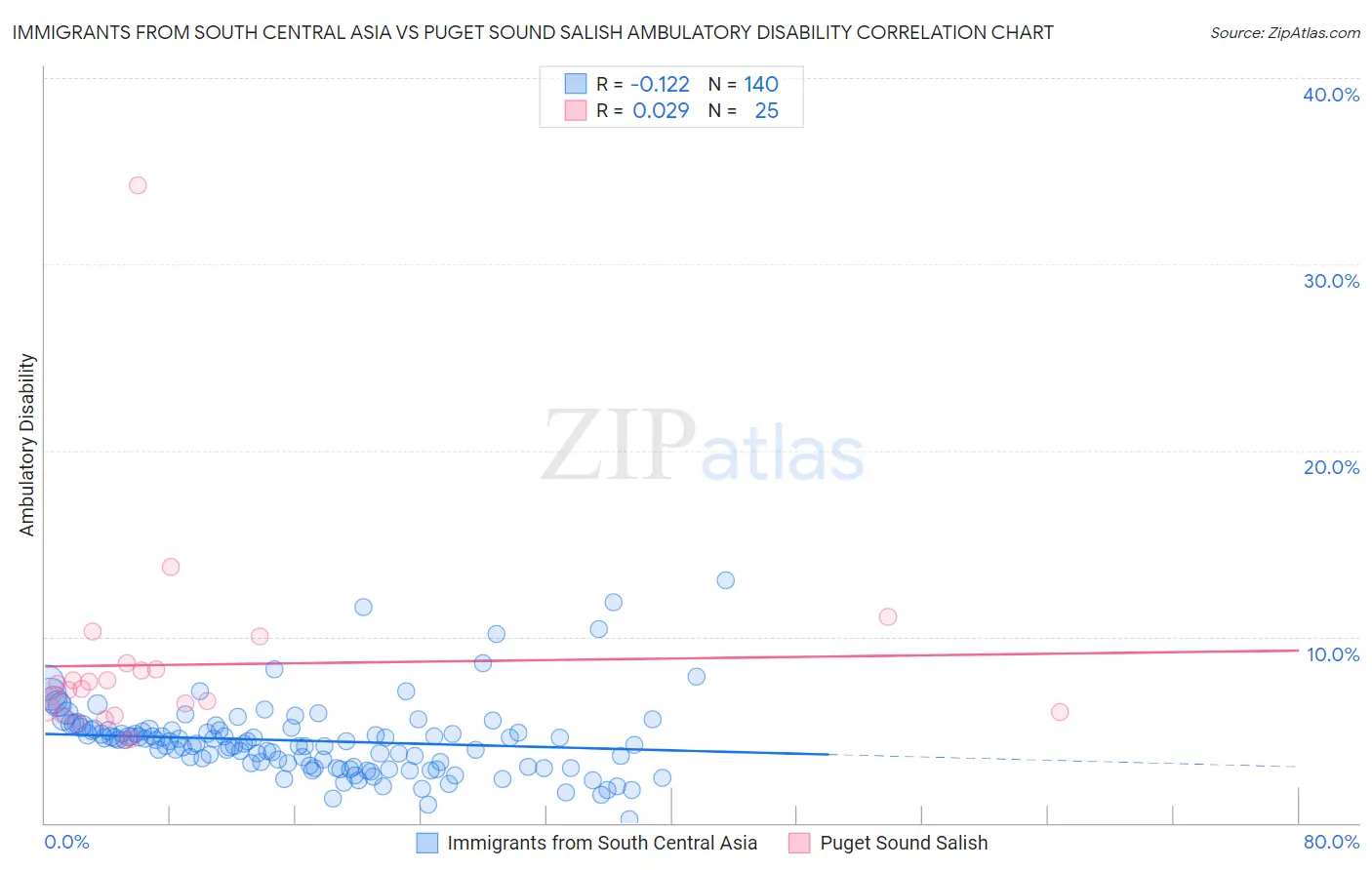 Immigrants from South Central Asia vs Puget Sound Salish Ambulatory Disability