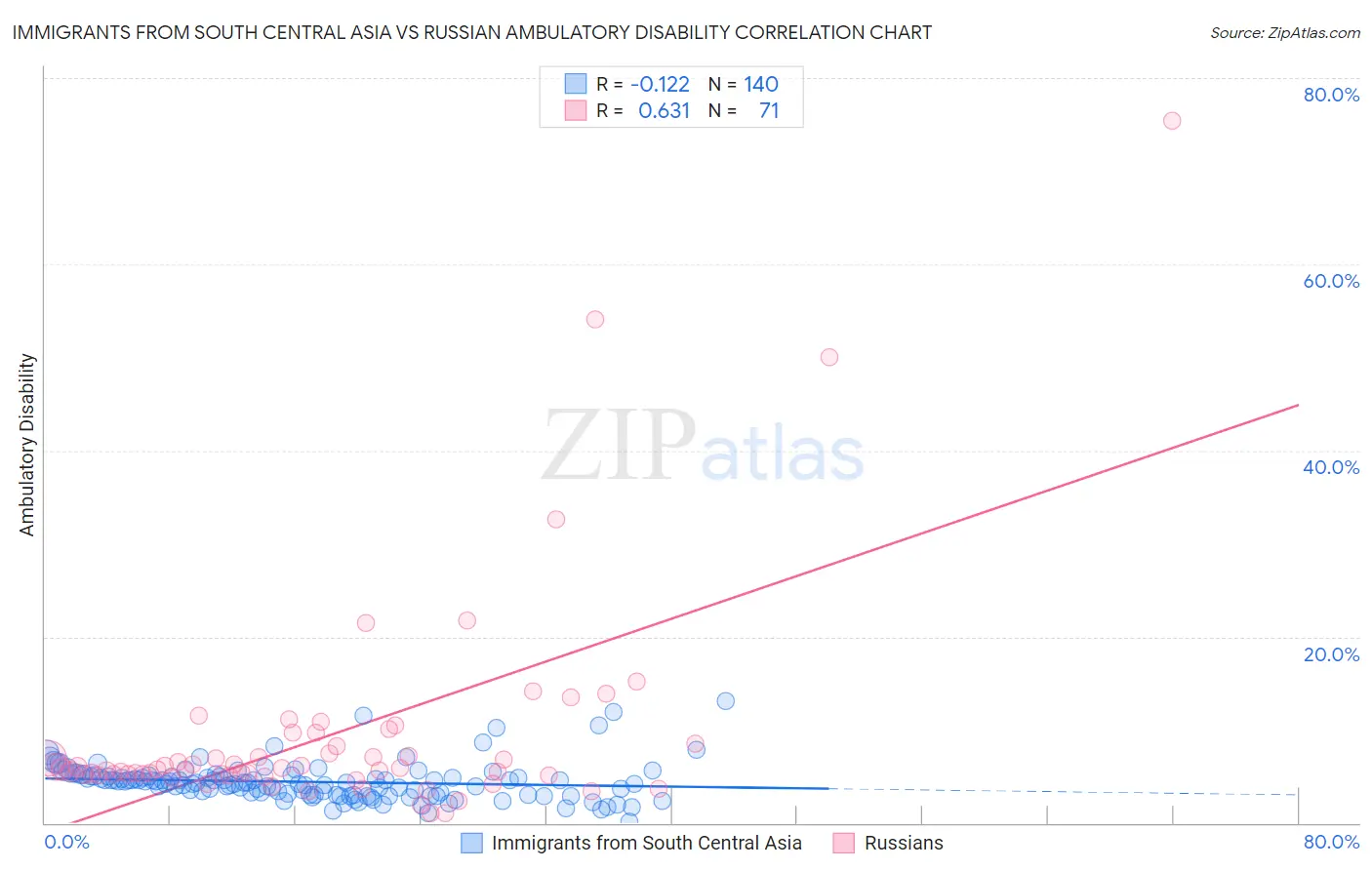 Immigrants from South Central Asia vs Russian Ambulatory Disability
