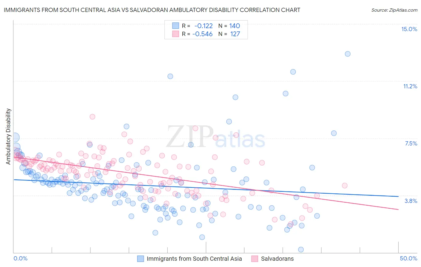 Immigrants from South Central Asia vs Salvadoran Ambulatory Disability
