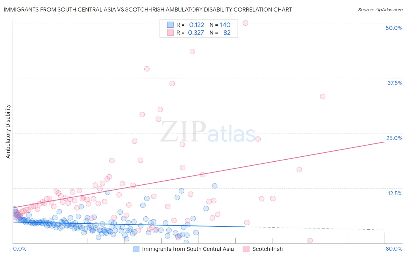 Immigrants from South Central Asia vs Scotch-Irish Ambulatory Disability