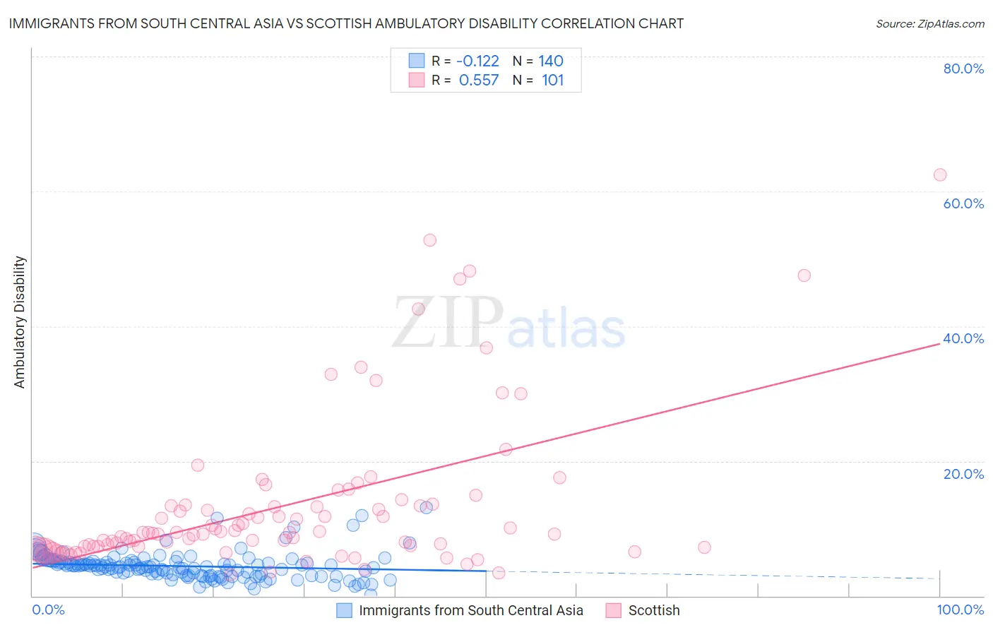 Immigrants from South Central Asia vs Scottish Ambulatory Disability