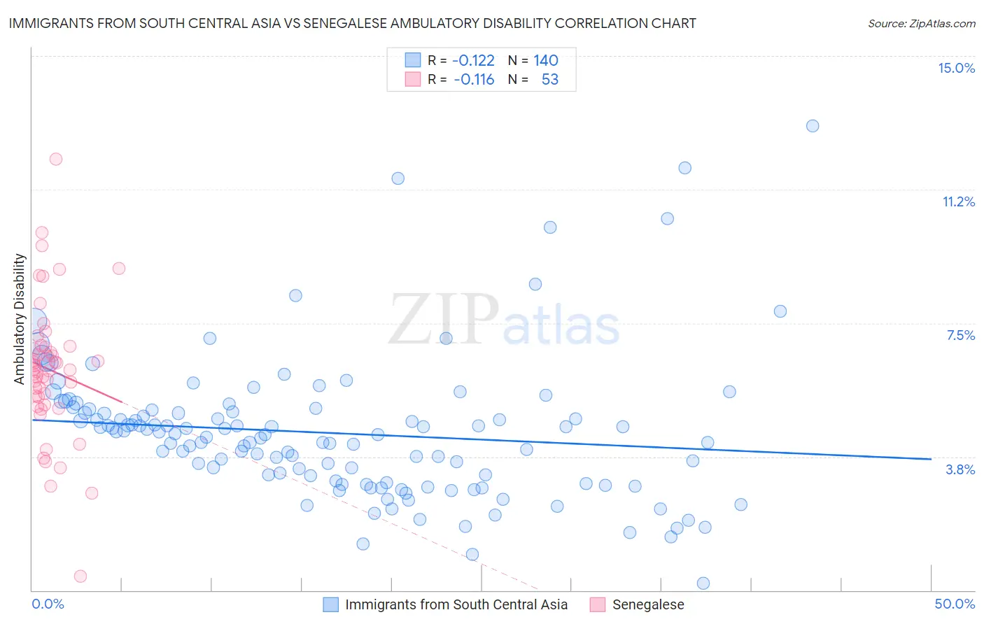 Immigrants from South Central Asia vs Senegalese Ambulatory Disability