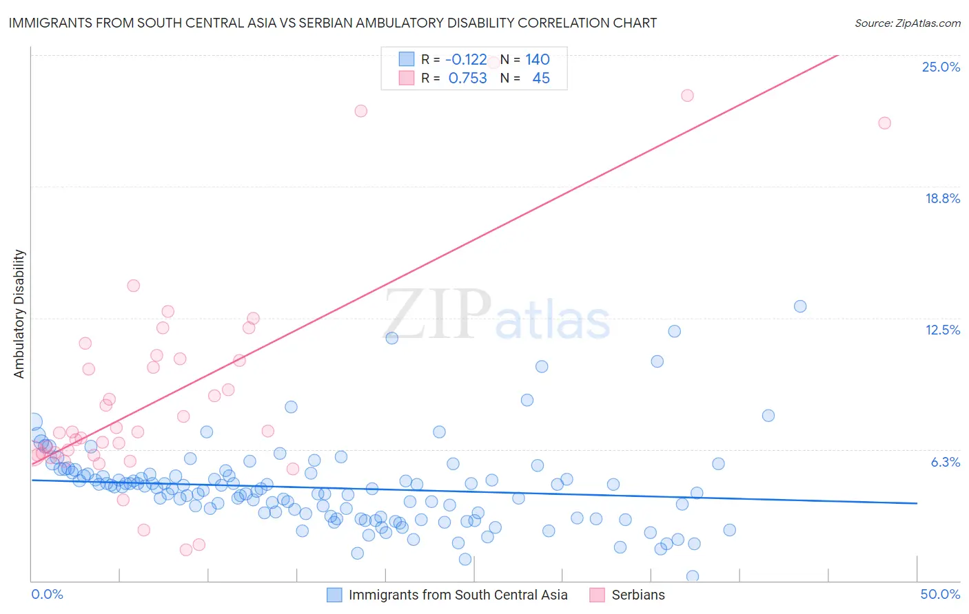Immigrants from South Central Asia vs Serbian Ambulatory Disability