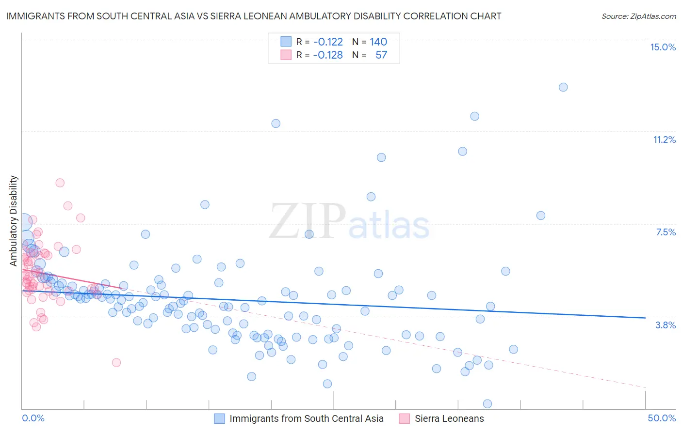 Immigrants from South Central Asia vs Sierra Leonean Ambulatory Disability