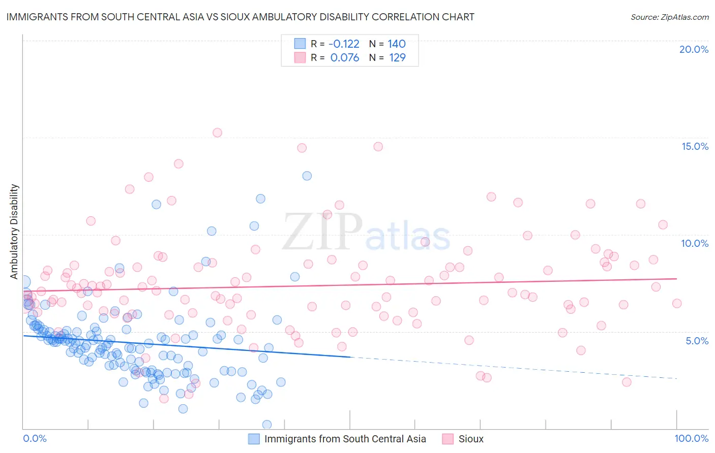 Immigrants from South Central Asia vs Sioux Ambulatory Disability