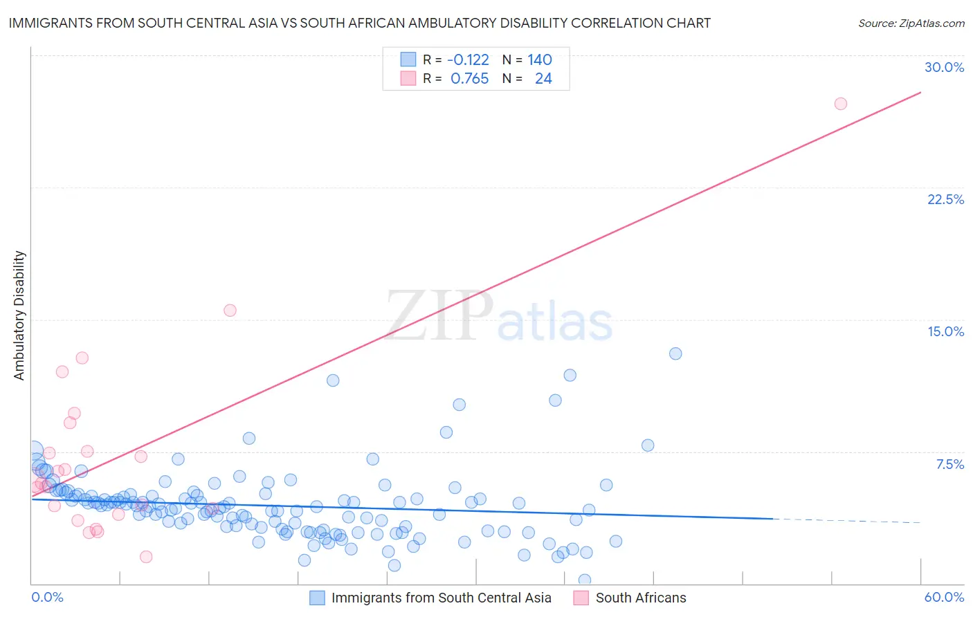 Immigrants from South Central Asia vs South African Ambulatory Disability