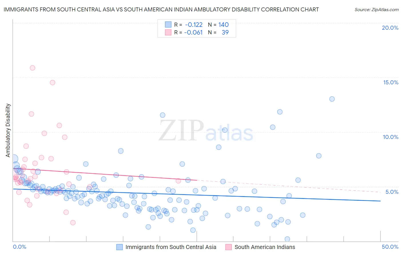 Immigrants from South Central Asia vs South American Indian Ambulatory Disability