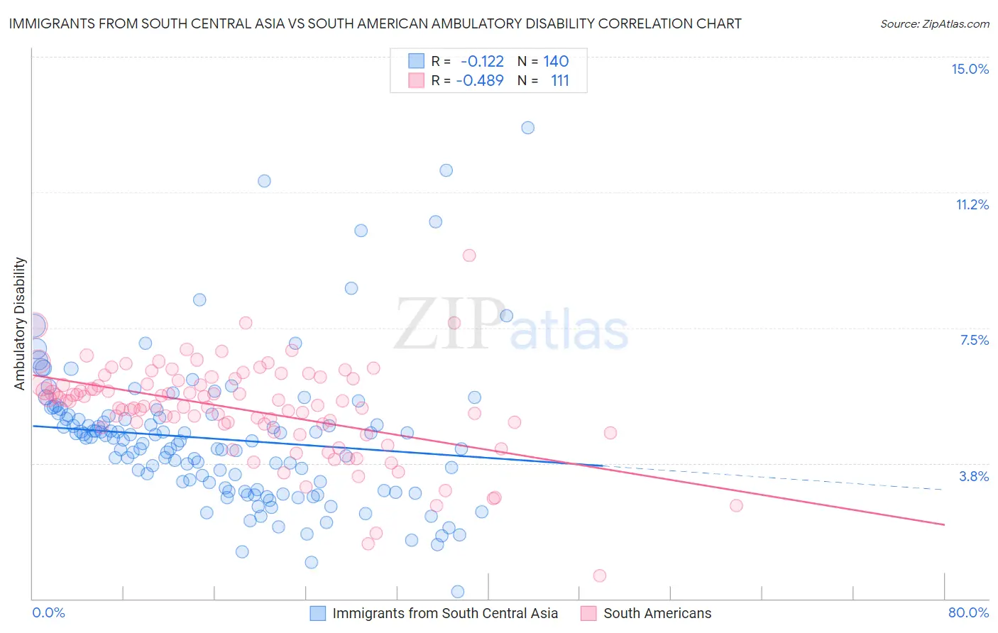 Immigrants from South Central Asia vs South American Ambulatory Disability