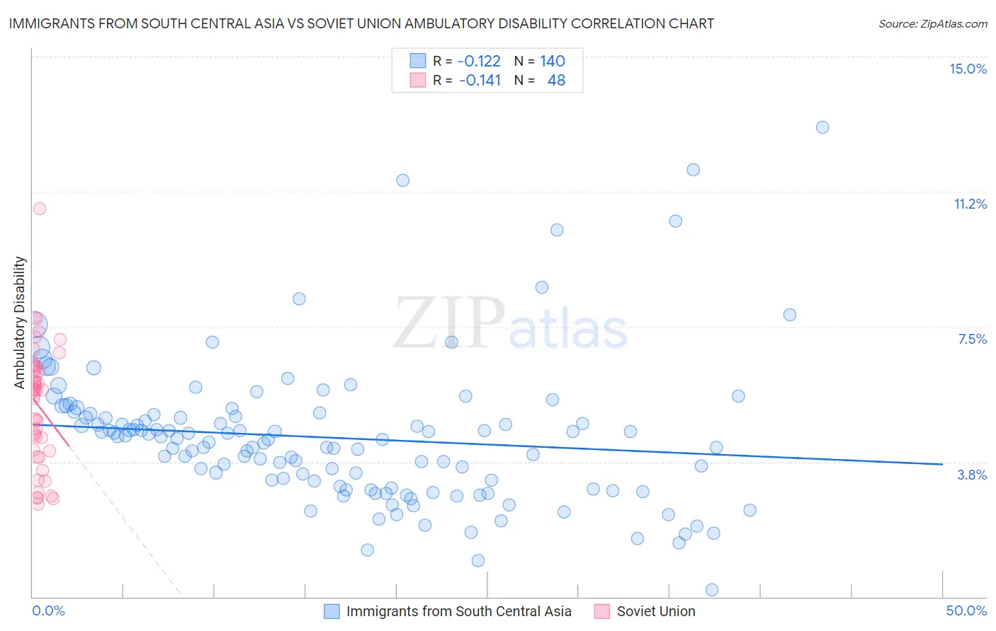 Immigrants from South Central Asia vs Soviet Union Ambulatory Disability