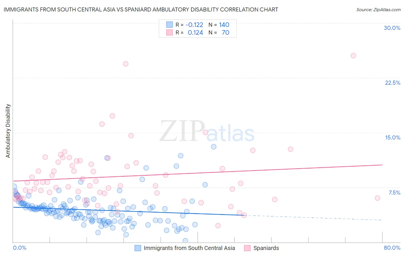 Immigrants from South Central Asia vs Spaniard Ambulatory Disability