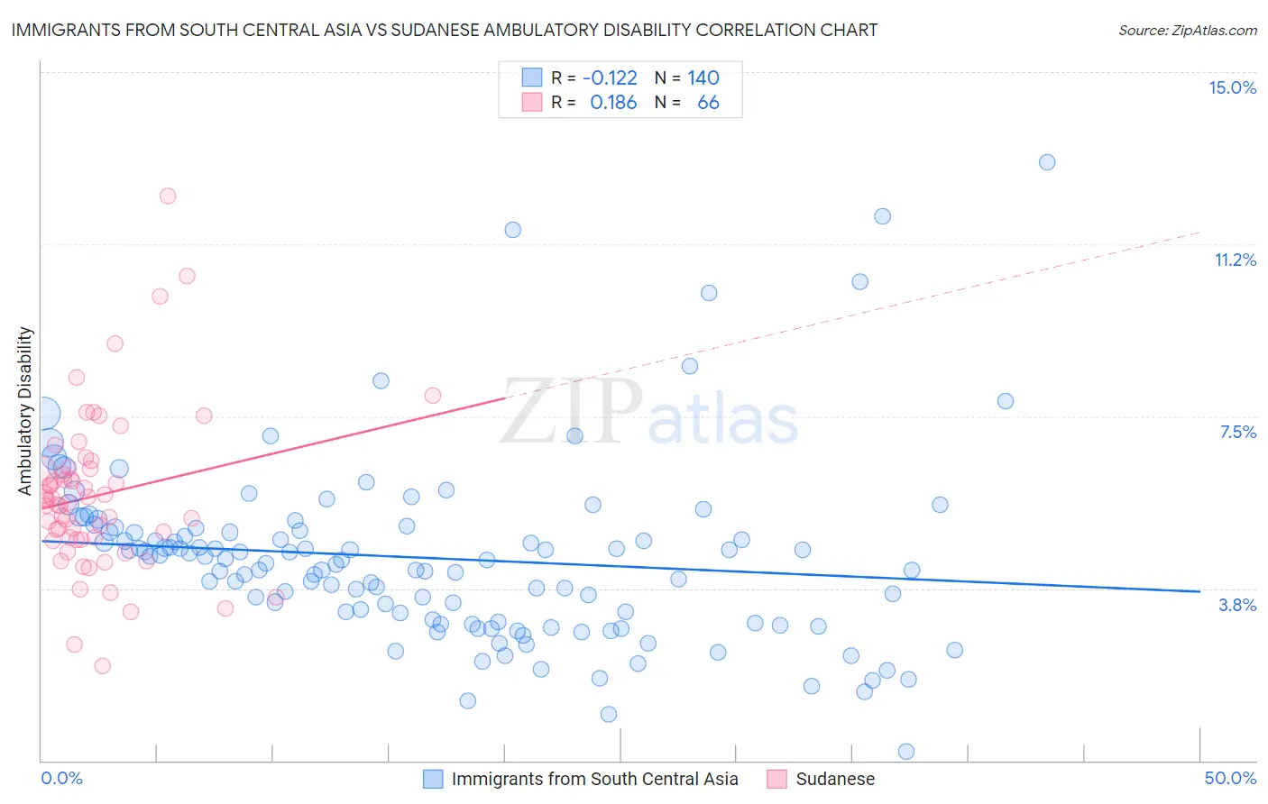 Immigrants from South Central Asia vs Sudanese Ambulatory Disability