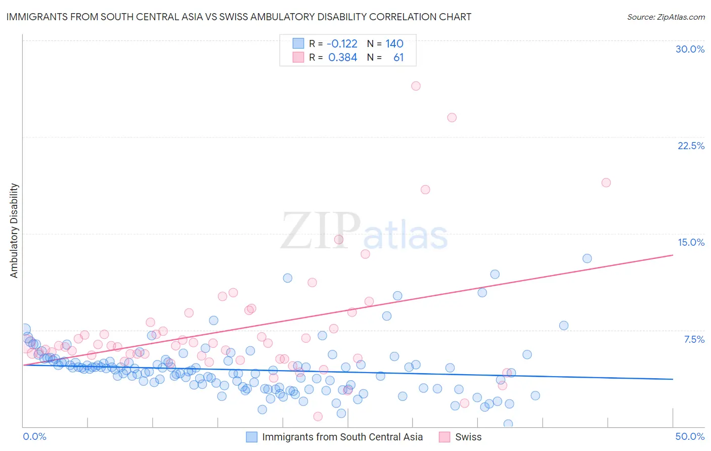 Immigrants from South Central Asia vs Swiss Ambulatory Disability