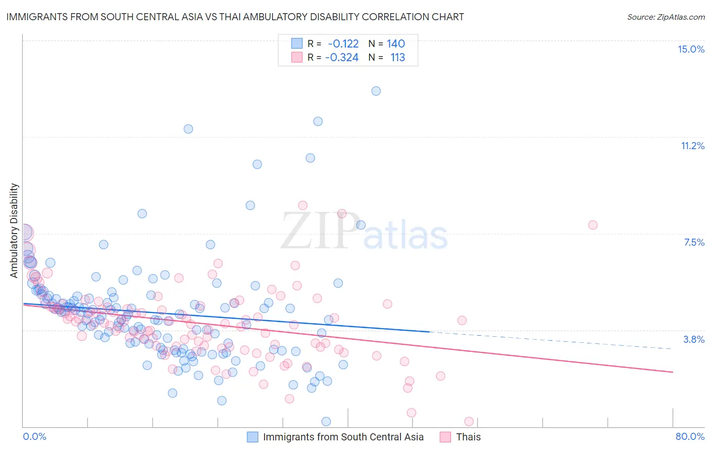 Immigrants from South Central Asia vs Thai Ambulatory Disability